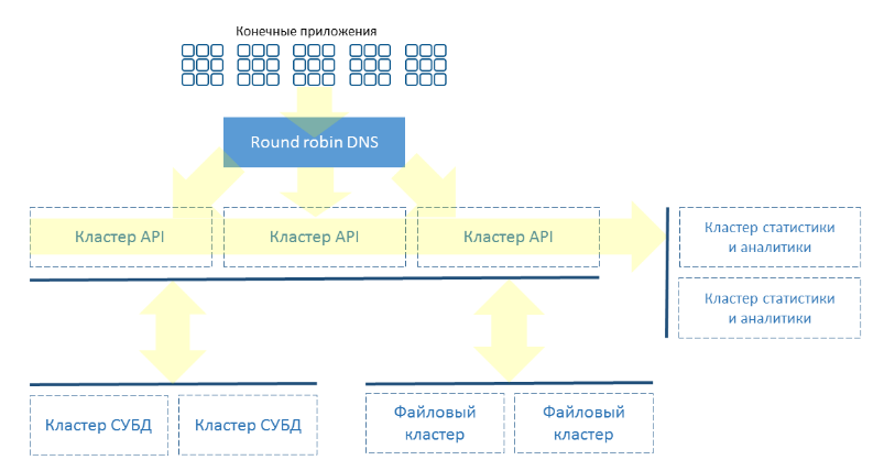 «Немного о платформах»: Backend-as-a-Service - 2