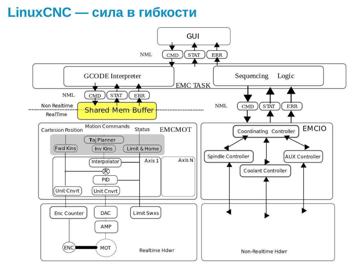 Управляем автоматом на Groovy-Java. Как ЧПУ станку в домашней мастерской не превратиться в мульт героев «двое из ларца» - 17