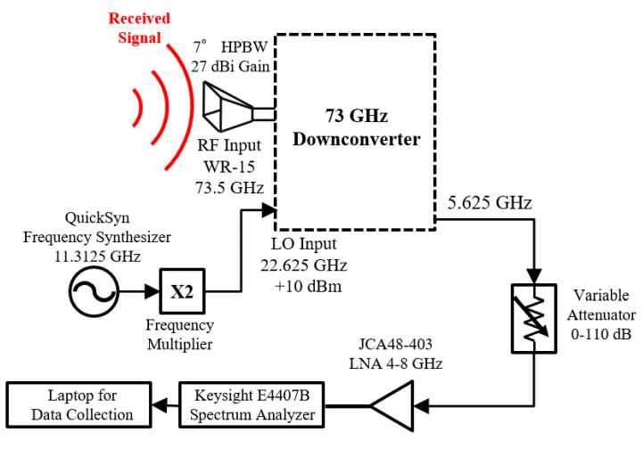 В эксперименте с технологией 5G миллиметровые волны преодолели более 10 километров - 4 В эксперименте с технологией 5G миллиметровые волны преодолели более 10 километров - 4