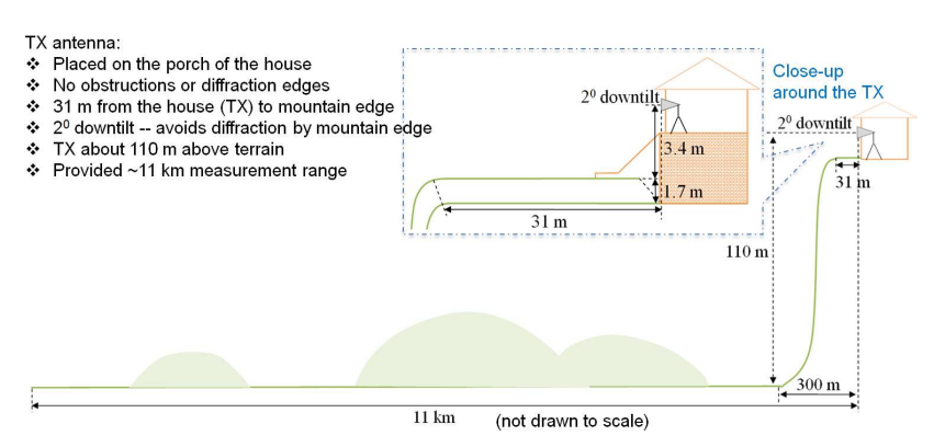 В эксперименте с технологией 5G миллиметровые волны преодолели более 10 километров - 5 В эксперименте с технологией 5G миллиметровые волны преодолели более 10 километров - 5