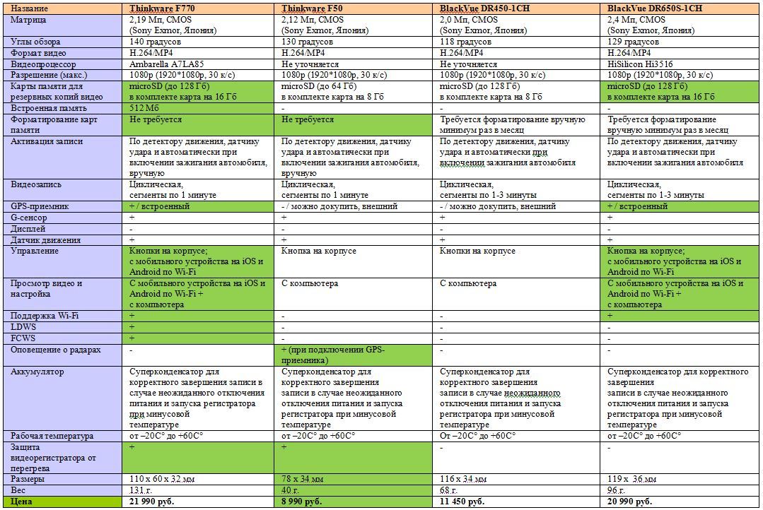 Обзор корейских регистраторов ThinkWare F770 и F50: когда во главе угла – качество видео - 10 Обзор корейских регистраторов ThinkWare F770 и F50: когда во главе угла – качество видео - 10