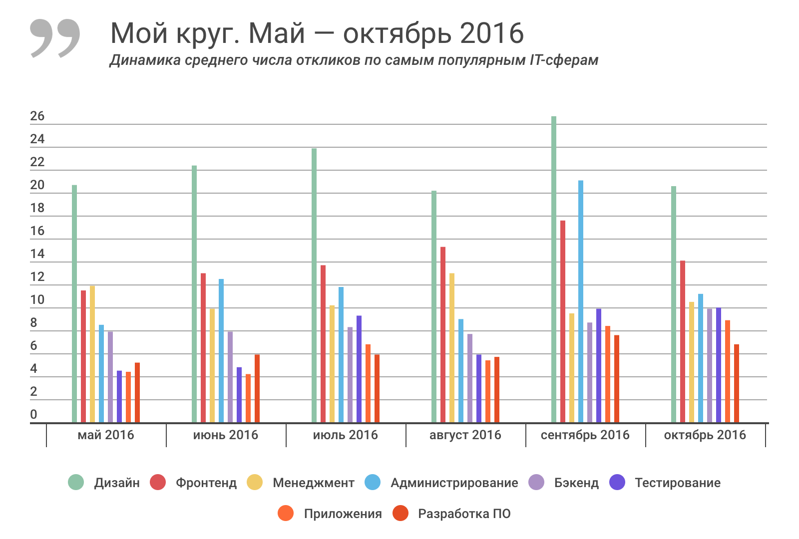 Отчет о результатах «Моего круга» за октябрь 2016, и самые популярные вакансии месяца - 2