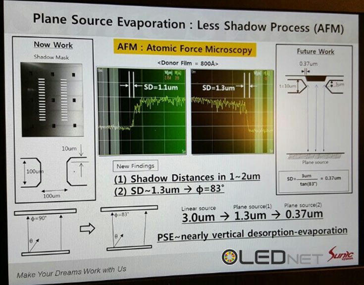Использование планарного источника материалов OLED также позволяет изготавливать панели большого размера
