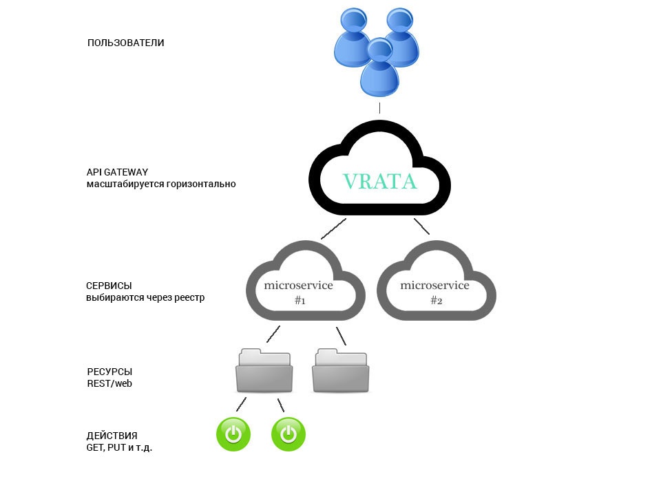 Простой API gateway на базе PHP и Lumen - 1