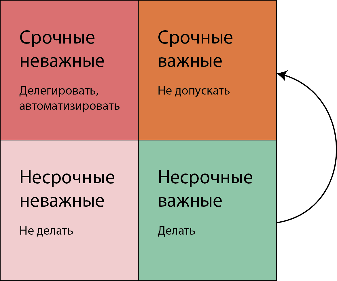 Сделать завтра. Как не тратить время на мелочи - 2