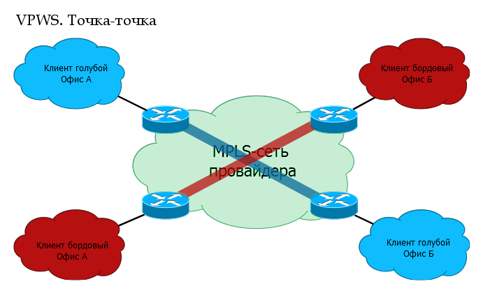 Сети для самых матёрых. Часть двенадцатая. MPLS L2VPN - 2