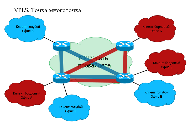 Сети для самых матёрых. Часть двенадцатая. MPLS L2VPN - 3