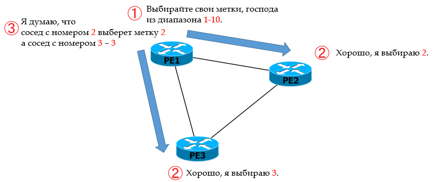 Сети для самых матёрых. Часть двенадцатая. MPLS L2VPN - 34