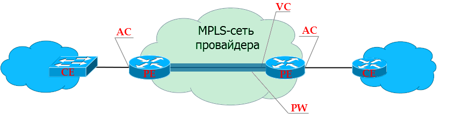 Сети для самых матёрых. Часть двенадцатая. MPLS L2VPN - 4