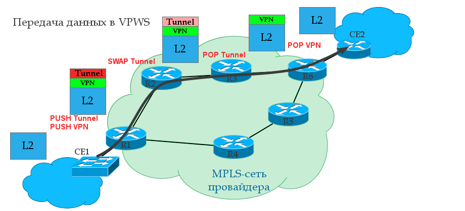 Сети для самых матёрых. Часть двенадцатая. MPLS L2VPN - 5