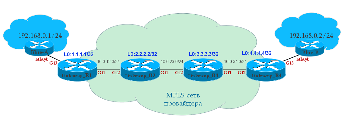 Сети для самых матёрых. Часть двенадцатая. MPLS L2VPN - 8