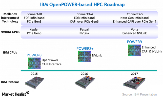 IBM Power Systems S822LC как основа корпоративных IT - 8