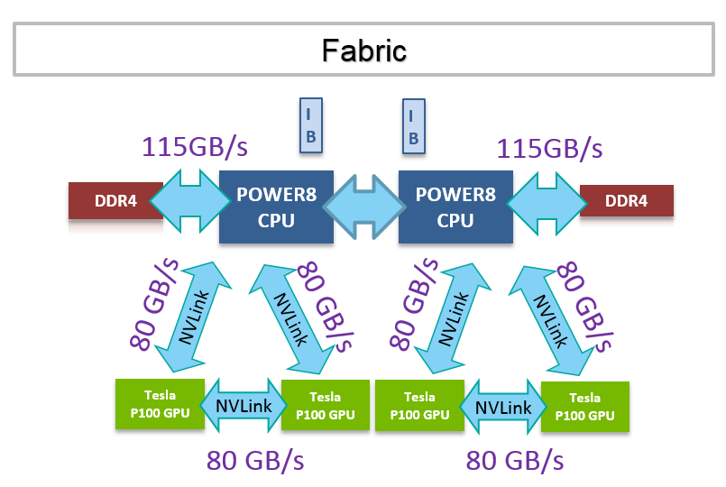 IBM Power Systems S822LC как основа корпоративных IT - 9