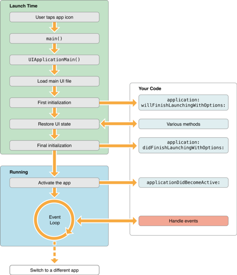 Разгоняем производительность iOS-приложений - 5 image