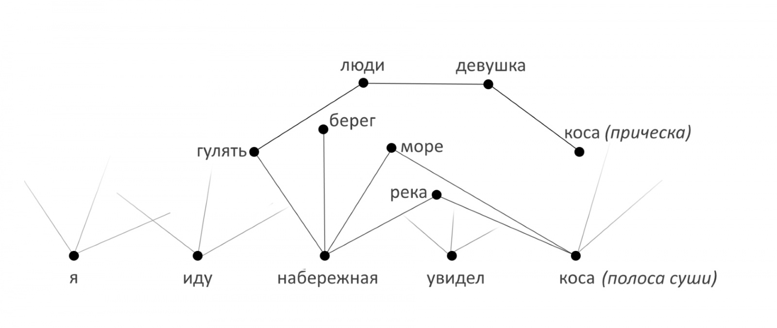 Решение проблемы понимания контекста искусственным интеллектом. Часть 1 - 2