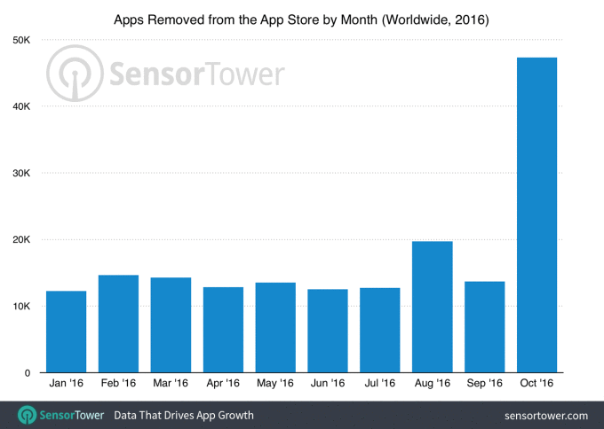 Apple удалила рекордное количество устаревших приложений из App Store в октябре 2016