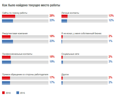 Каким будет российский рынок рекрутмента без LinkedIn — мнения экспертов - 2 Каким будет российский рынок рекрутмента без LinkedIn — мнения экспертов - 2