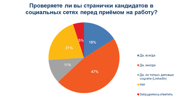 Каким будет российский рынок рекрутмента без LinkedIn — мнения экспертов - 3 Каким будет российский рынок рекрутмента без LinkedIn — мнения экспертов - 3