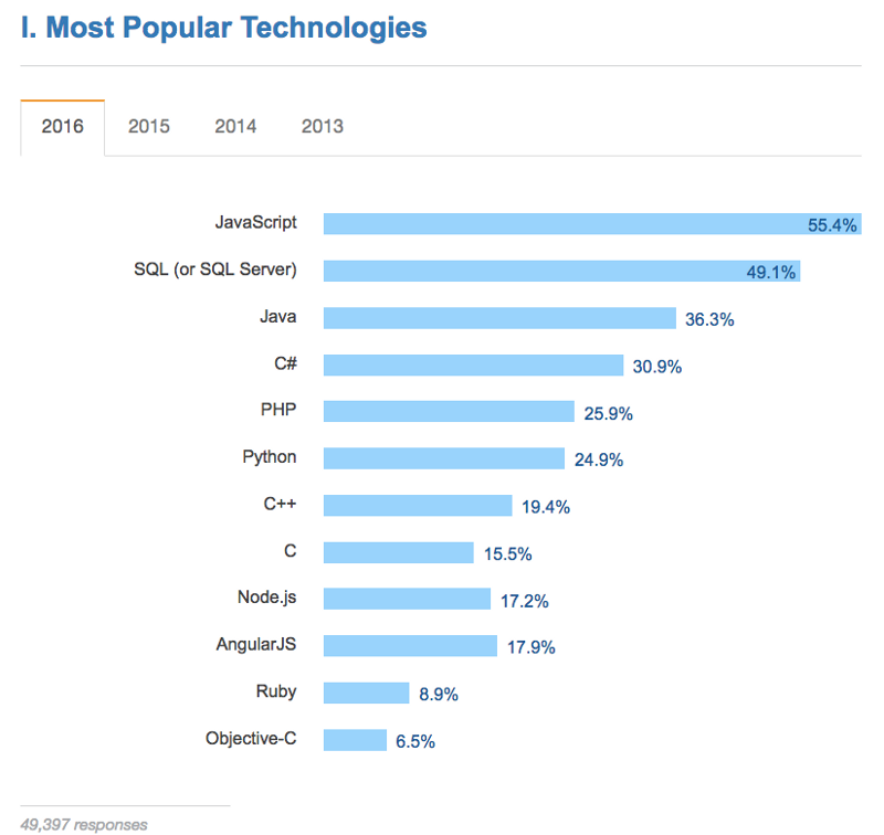 Какой язык программирования стоит выучить первым? (ʇdıɹɔsɐʌɐɾ: ɯǝʚɯо ņıqнqvиʚɐdu) - 8 Какой язык программирования стоит выучить первым? (ʇdıɹɔsɐʌɐɾ: ɯǝʚɯо ņıqнqvиʚɐdu) - 8