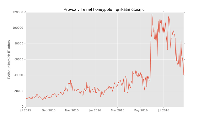 Телнет и ботнет - 4