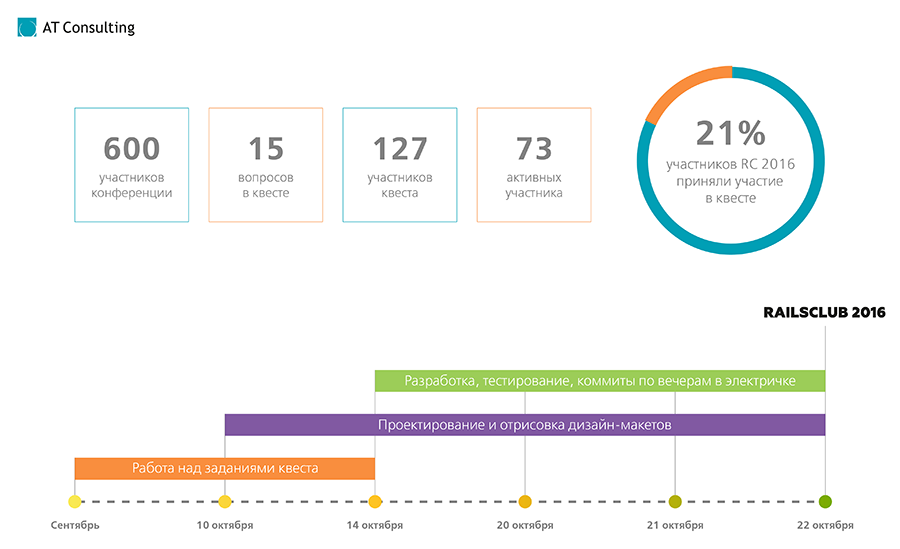 Как мы делали интерактивный квест для RailsClub - 1 Как мы делали интерактивный квест для RailsClub - 1