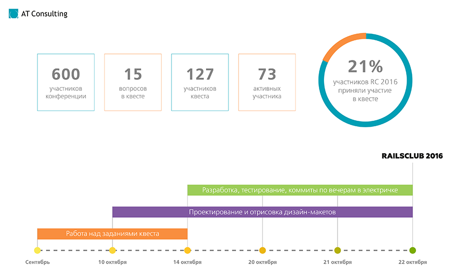 Как мы делали интерактивный квест для RailsClub - 1