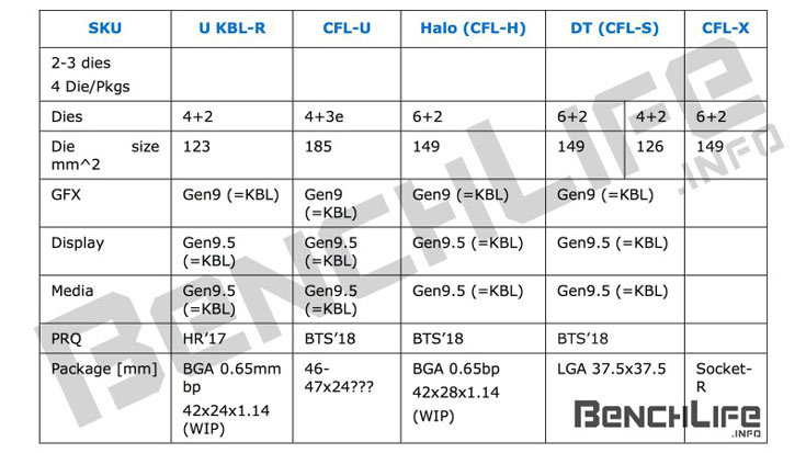 Одновременно с шестиядерными процессорами Intel Coffee Lake будут представлены наборы системной логики 300-й серии