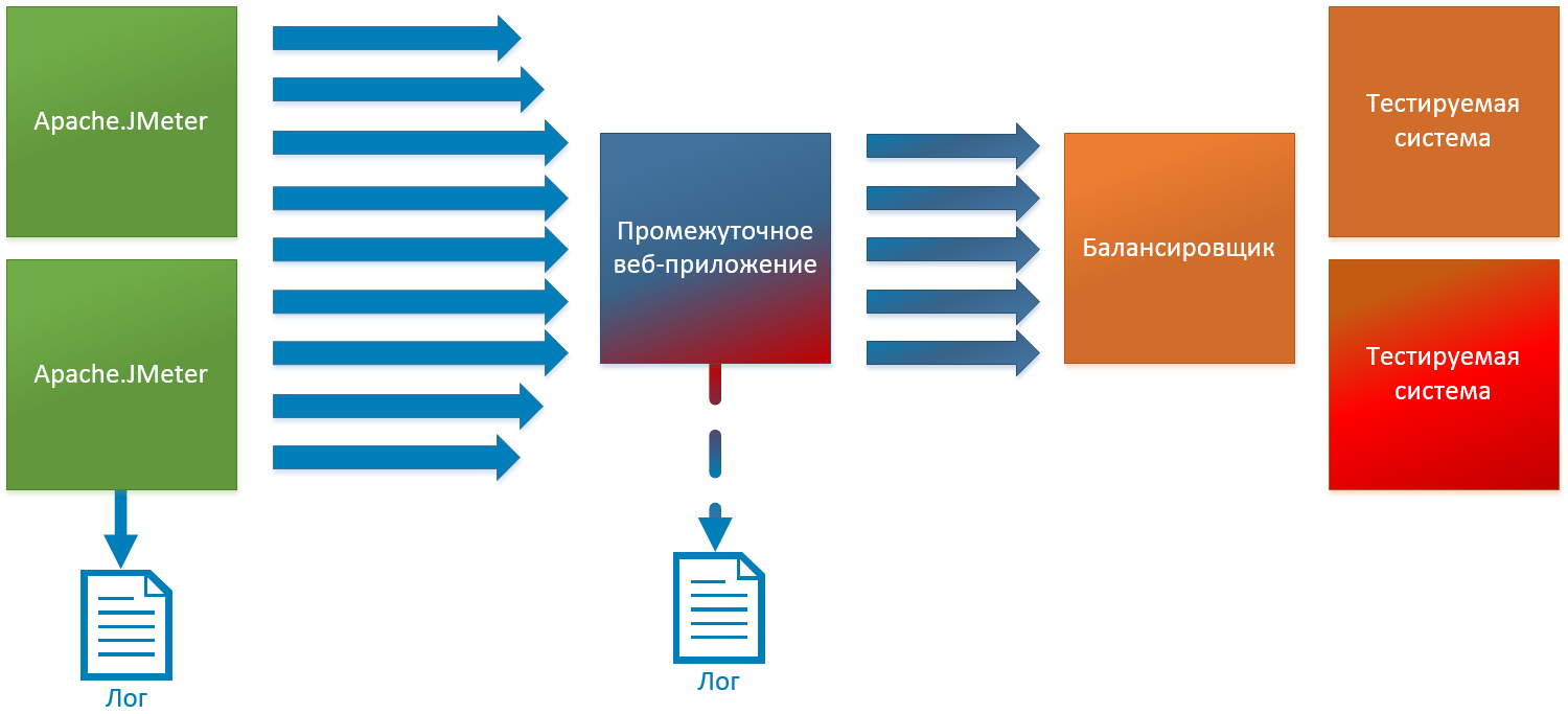 Однажды встретились JMeter и незнакомка… - 4