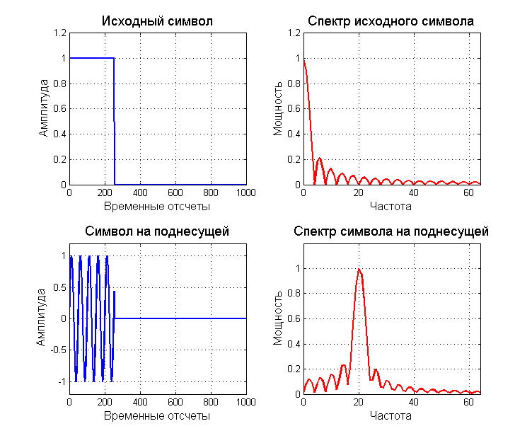 GFDM — как использовать радио-ресурсы еще эффективнее - 2