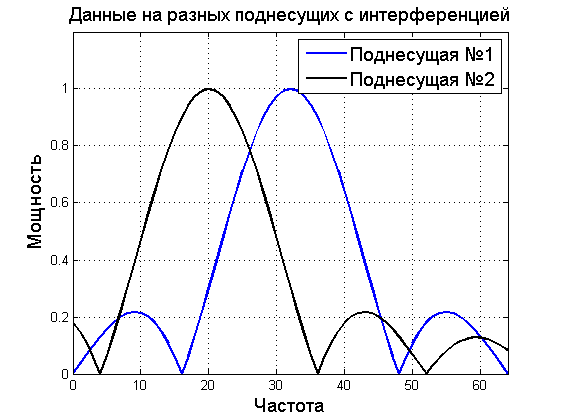 GFDM — как использовать радио-ресурсы еще эффективнее - 3