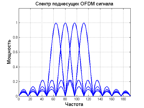 GFDM — как использовать радио-ресурсы еще эффективнее - 4