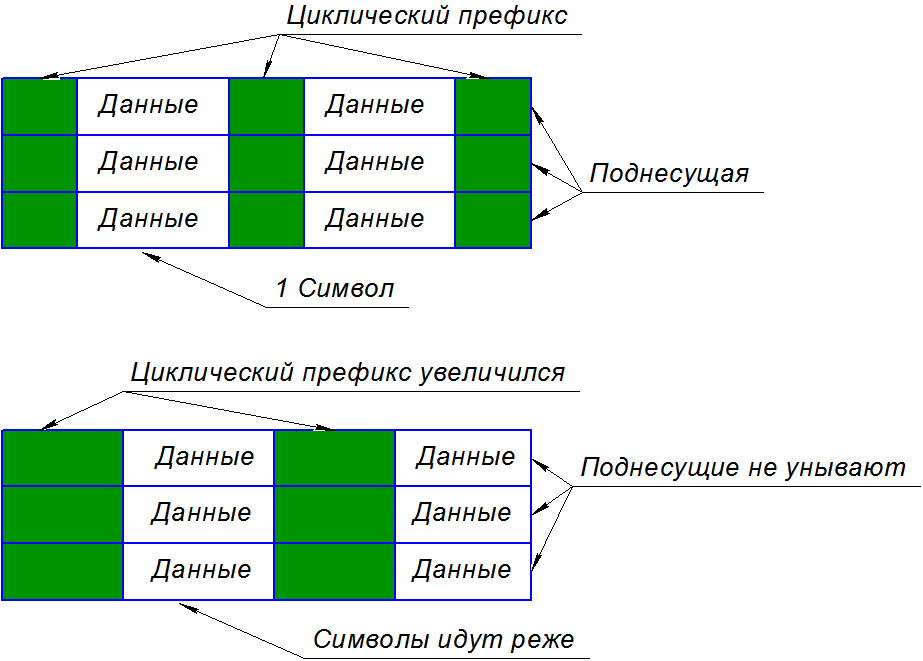 GFDM — как использовать радио-ресурсы еще эффективнее - 5