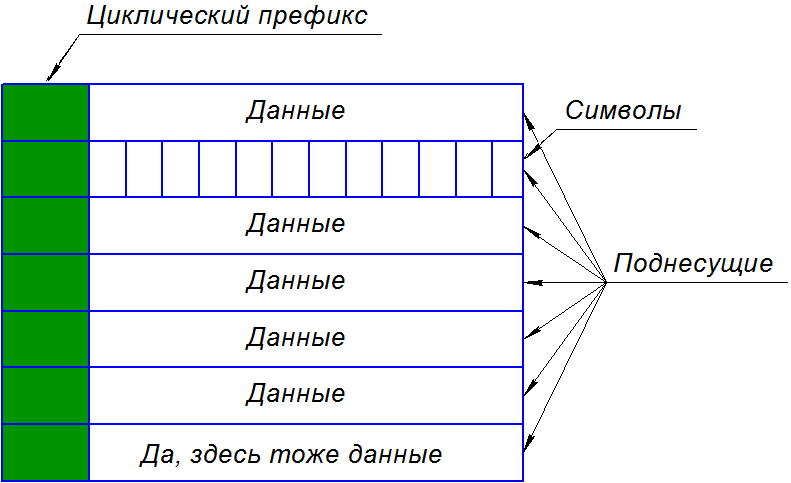 GFDM — как использовать радио-ресурсы еще эффективнее - 6