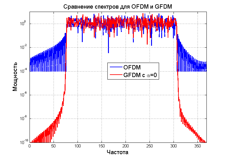 GFDM — как использовать радио-ресурсы еще эффективнее - 9