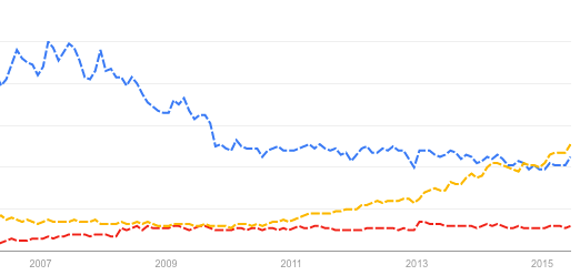 Почему я бы не стал использовать Rails для нового проекта - 2