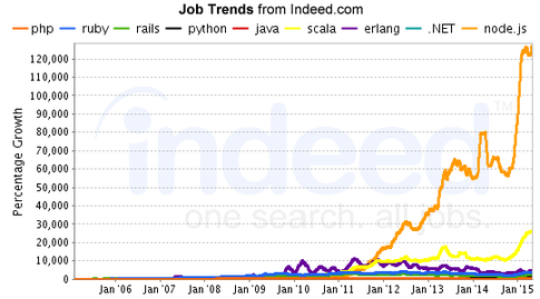 Почему я бы не стал использовать Rails для нового проекта - 5