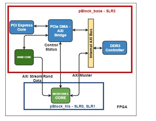 Применение FPGA для расчета деполимеризации микротрубочки методом броуновской динамики - 10