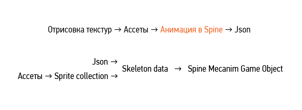 Анимация в Spine, советы и рекомендации, псевдо 3D эффект - 2