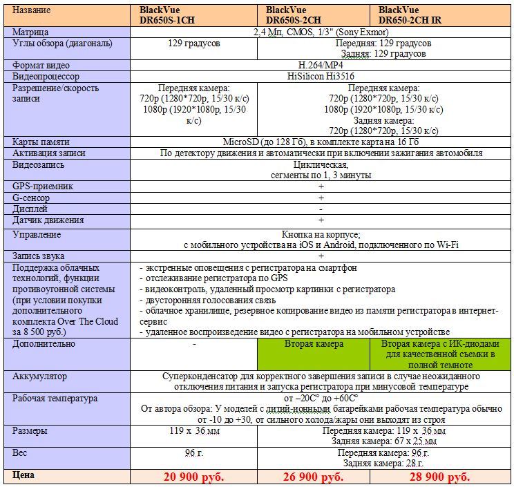 Обзор BlackVue DR650S-2CH – революционного премиального корейского двухканального видеорегистратора - 11 Обзор BlackVue DR650S-2CH – революционного премиального корейского двухканального видеорегистратора - 11