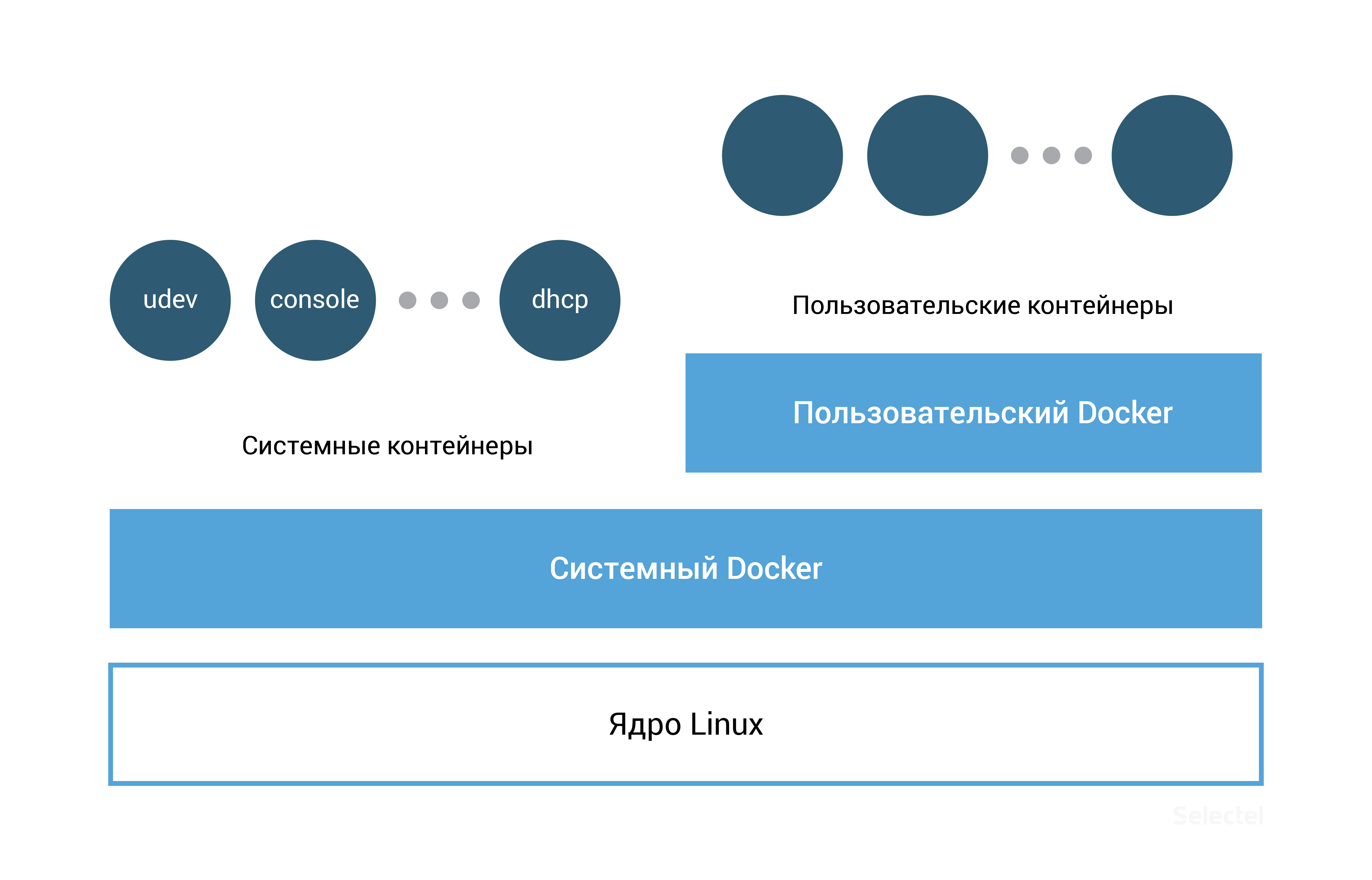 Coreos. Selectel private cloud. Udev.