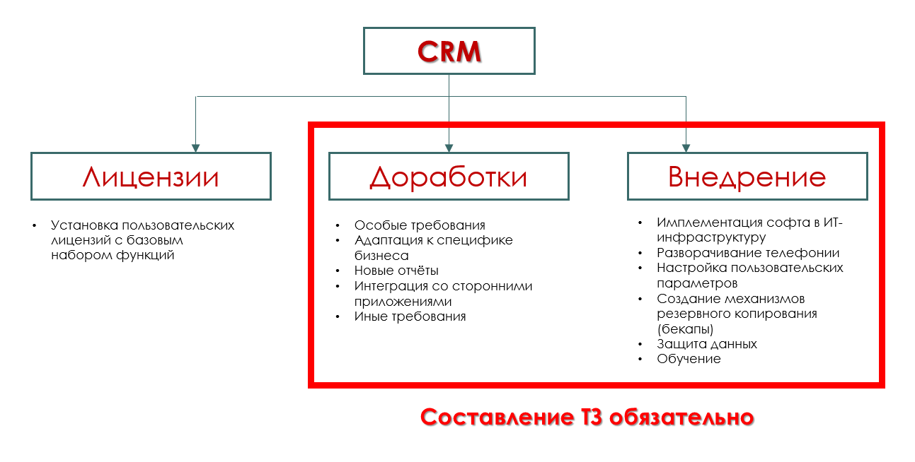 Внедрение CRM без ТЗ: дорога в никуда - 2