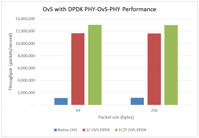 OvS, DPDK и Intel HT: 12-кратное ускорение виртуального коммутатора - 5