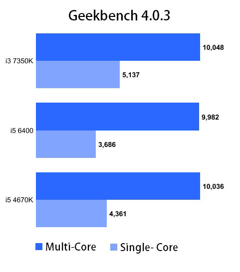 Результаты тестов свидетельствуют, что процессор Intel Core i3-7350K, работающий на частоте 4,2 ГГц, превосходит модели Core i5-6400 и i5-4670K