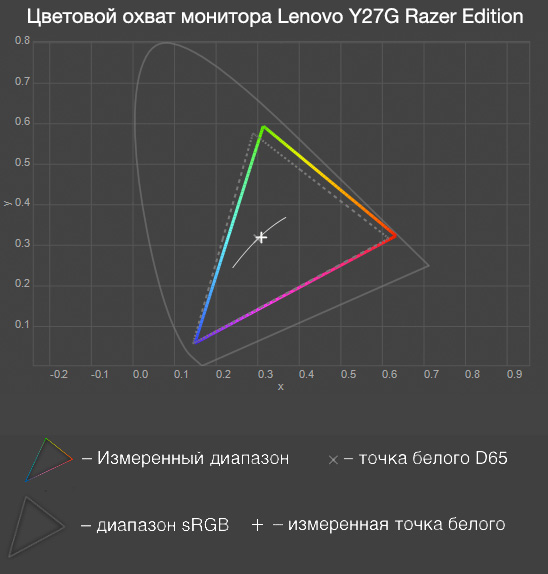 Обзор изогнутого игрового монитора Lenovo Y27g Razer Edition - 20