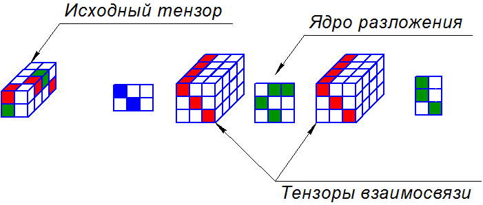 GFDM и тензоры. Продолжение - 30