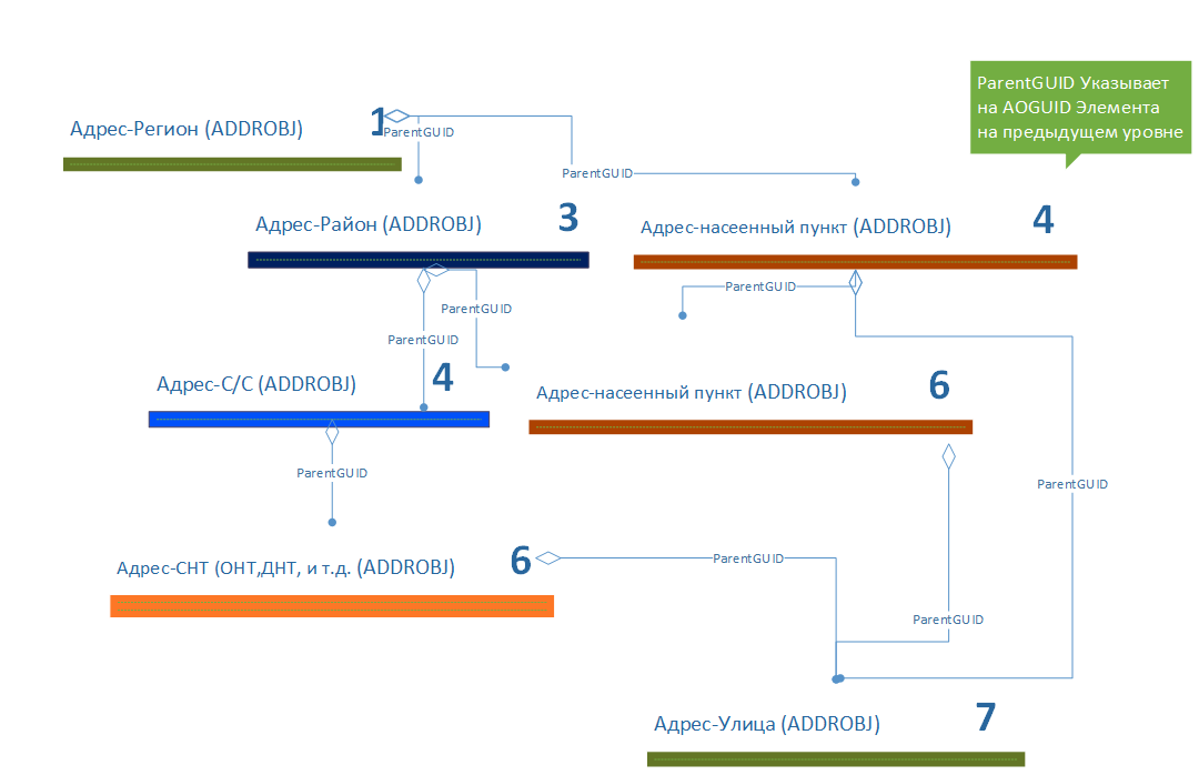 Адреса ФИАС в среде PostgreSQL. Часть 1 - 2