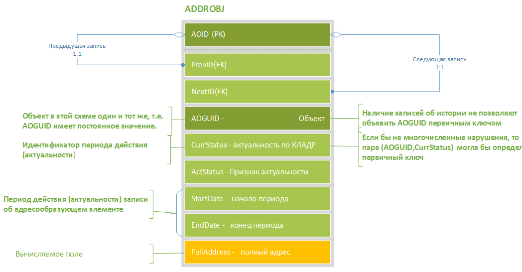 Адреса ФИАС в среде PostgreSQL. Часть 1 - 3