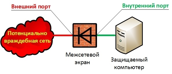 Новый принцип межсетевого экранирования - 2