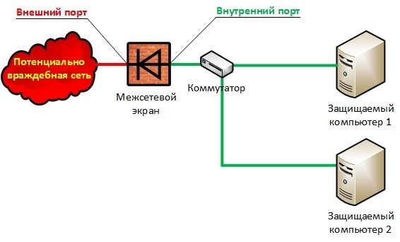 Новый принцип межсетевого экранирования - 3