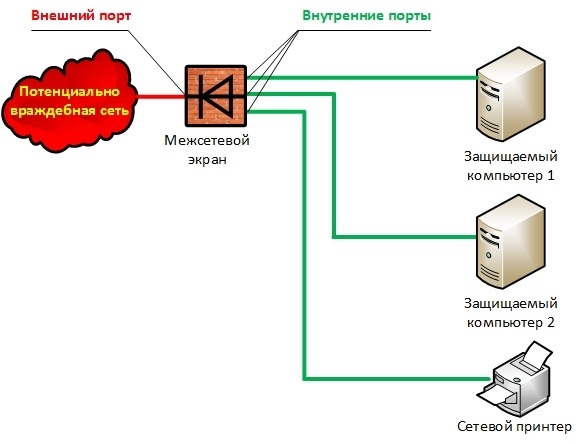 Новый принцип межсетевого экранирования - 4